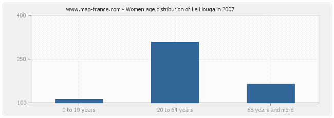 Women age distribution of Le Houga in 2007